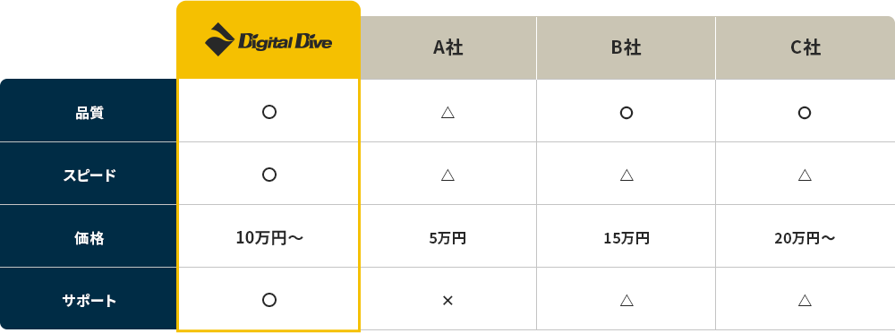 デジタルダイブ：品質〇、スピード〇、価格10万円～、サポート〇