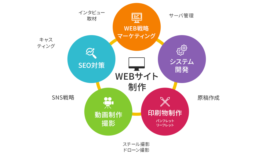 デジタルダイブの提供サービスを表した図解